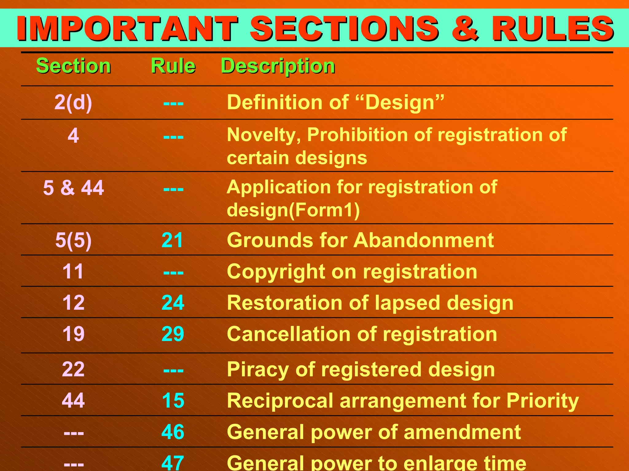 IMPORTANT SECTIONS & RULES
IMPORTANT SECTIONS & RULES
Section
Section Rule
Rule Description
Description
2(d) --- Definition of “Design”
4 --- Novelty, Prohibition of registration of
certain designs
5 & 44 --- Application for registration of
design(Form1)
5(5) 21 Grounds for Abandonment
11 --- Copyright on registration
12 24 Restoration of lapsed design
19 29 Cancellation of registration
22 --- Piracy of registered design
44 15 Reciprocal arrangement for Priority
--- 46 General power of amendment
--- 47 General power to enlarge time
 