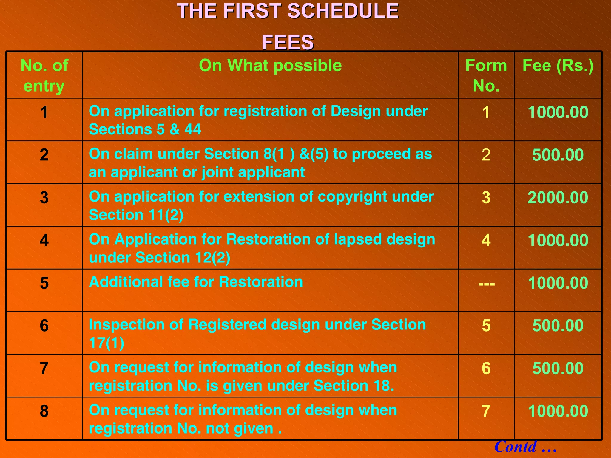 No. of
entry
On What possible Form
No.
Fee (Rs.)
1 On application for registration of Design under
Sections 5 & 44
1 1000.00
2 On claim under Section 8(1 ) &(5) to proceed as
an applicant or joint applicant
2 500.00
3 On application for extension of copyright under
Section 11(2)
3 2000.00
4 On Application for Restoration of lapsed design
under Section 12(2)
4 1000.00
5 Additional fee for Restoration --- 1000.00
6 Inspection of Registered design under Section
17(1)
5 500.00
7 On request for information of design when
registration No. is given under Section 18.
6 500.00
8 On request for information of design when
registration No. not given .
7 1000.00
THE FIRST SCHEDULE
THE FIRST SCHEDULE
FEES
FEES
Contd …
 