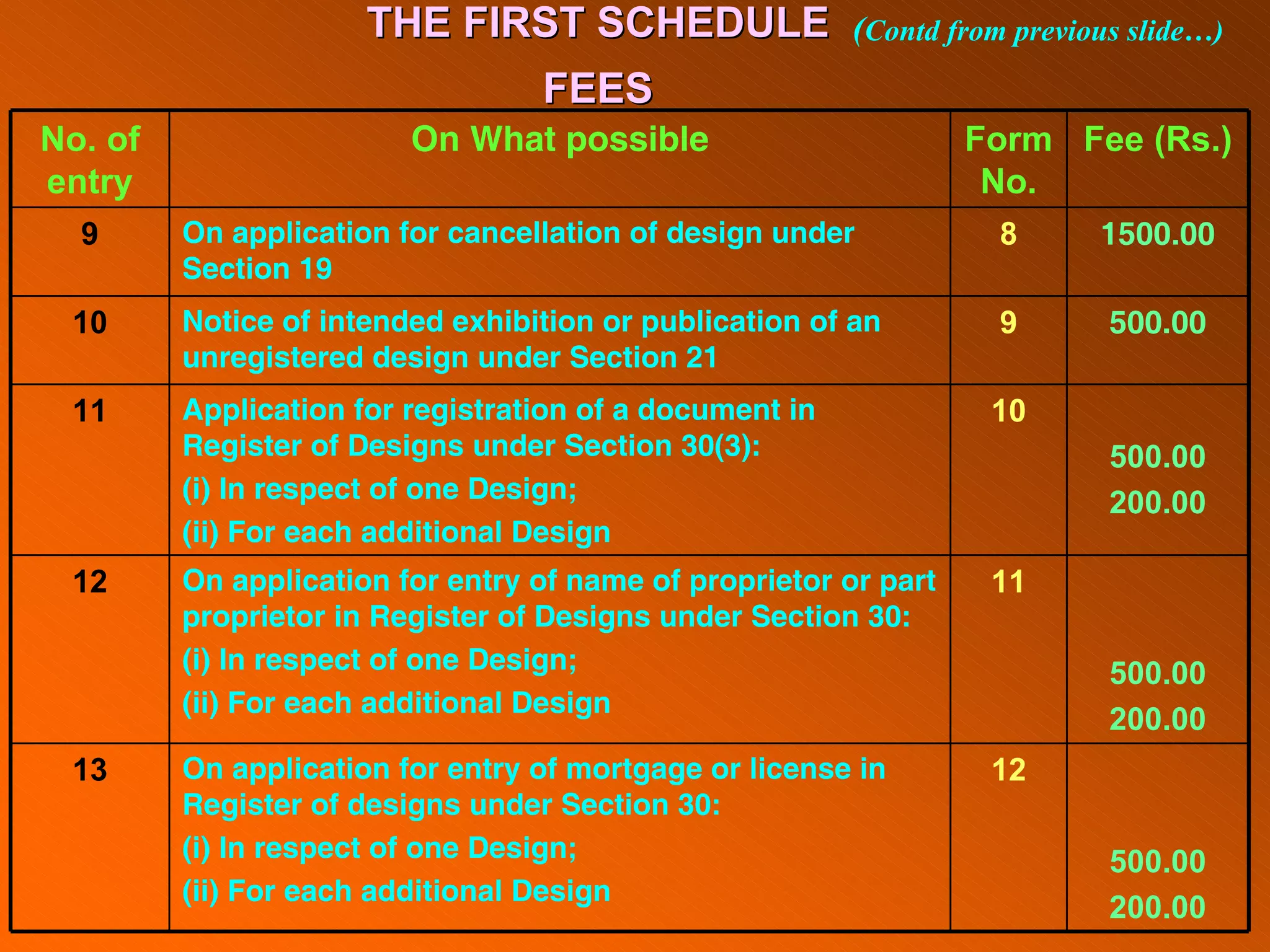 No. of
entry
On What possible Form
No.
Fee (Rs.)
9 On application for cancellation of design under
Section 19
8 1500.00
10 Notice of intended exhibition or publication of an
unregistered design under Section 21
9 500.00
11 Application for registration of a document in
Register of Designs under Section 30(3):
(i) In respect of one Design;
(ii) For each additional Design
10
500.00
200.00
12 On application for entry of name of proprietor or part
proprietor in Register of Designs under Section 30:
(i) In respect of one Design;
(ii) For each additional Design
11
500.00
200.00
13 On application for entry of mortgage or license in
Register of designs under Section 30:
(i) In respect of one Design;
(ii) For each additional Design
12
500.00
200.00
THE FIRST SCHEDULE
THE FIRST SCHEDULE
FEES
FEES
(Contd from previous slide…)
 