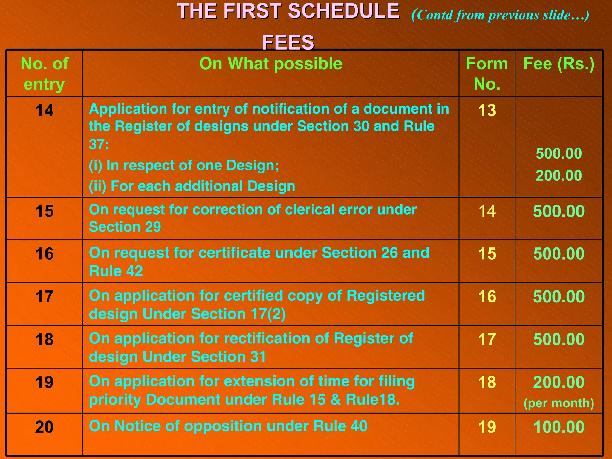 No. of
entry
On What possible Form
No.
Fee (Rs.)
14 Application for entry of notification of a document in
the Register of designs under Section 30 and Rule
37:
(i) In respect of one Design;
(ii) For each additional Design
13
500.00
200.00
15 On request for correction of clerical error under
Section 29
14 500.00
16 On request for certificate under Section 26 and
Rule 42
15 500.00
17 On application for certified copy of Registered
design Under Section 17(2)
16 500.00
18 On application for rectification of Register of
design Under Section 31
17 500.00
19 On application for extension of time for filing
priority Document under Rule 15 & Rule18.
18 200.00
(per month)
20 On Notice of opposition under Rule 40 19 100.00
THE FIRST SCHEDULE
THE FIRST SCHEDULE
FEES
FEES
(Contd from previous slide…)
 