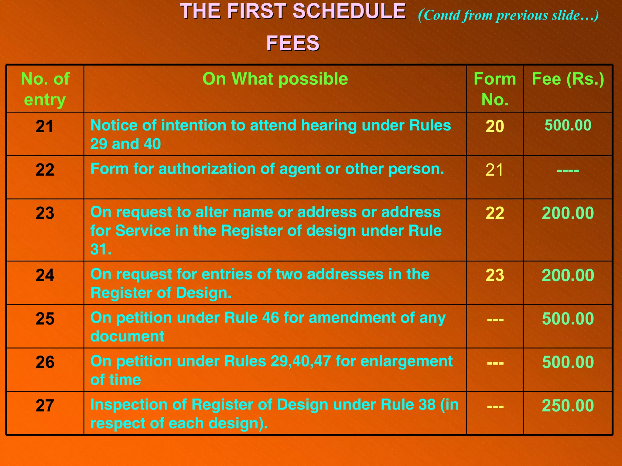 No. of
entry
On What possible Form
No.
Fee (Rs.)
21 Notice of intention to attend hearing under Rules
29 and 40
20 500.00
22 Form for authorization of agent or other person. 21 ----
23 On request to alter name or address or address
for Service in the Register of design under Rule
31.
22 200.00
24 On request for entries of two addresses in the
Register of Design.
23 200.00
25 On petition under Rule 46 for amendment of any
document
--- 500.00
26 On petition under Rules 29,40,47 for enlargement
of time
--- 500.00
27 Inspection of Register of Design under Rule 38 (in
respect of each design).
--- 250.00
THE FIRST SCHEDULE
THE FIRST SCHEDULE
FEES
FEES
(Contd from previous slide…)
 
