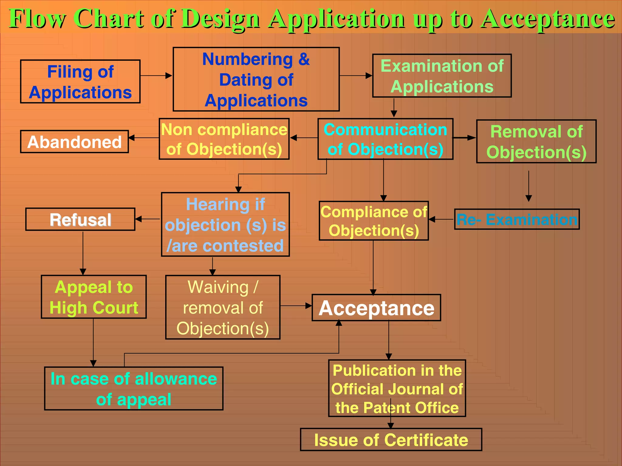 Flow Chart of Design Application up to Acceptance
Flow Chart of Design Application up to Acceptance
Filing of
Applications
Numbering &
Dating of
Applications
Examination of
Applications
Abandoned
Non compliance
of Objection(s)
Communication
of Objection(s)
Removal of
Objection(s)
Hearing if
objection (s) is
/are contested
Refusal
Refusal Compliance of
Objection(s)
Re- Examination
Appeal to
High Court
Waiving /
removal of
Objection(s)
Acceptance
In case of allowance
of appeal
Publication in the
Official Journal of
the Patent Office
Issue of Certificate
 