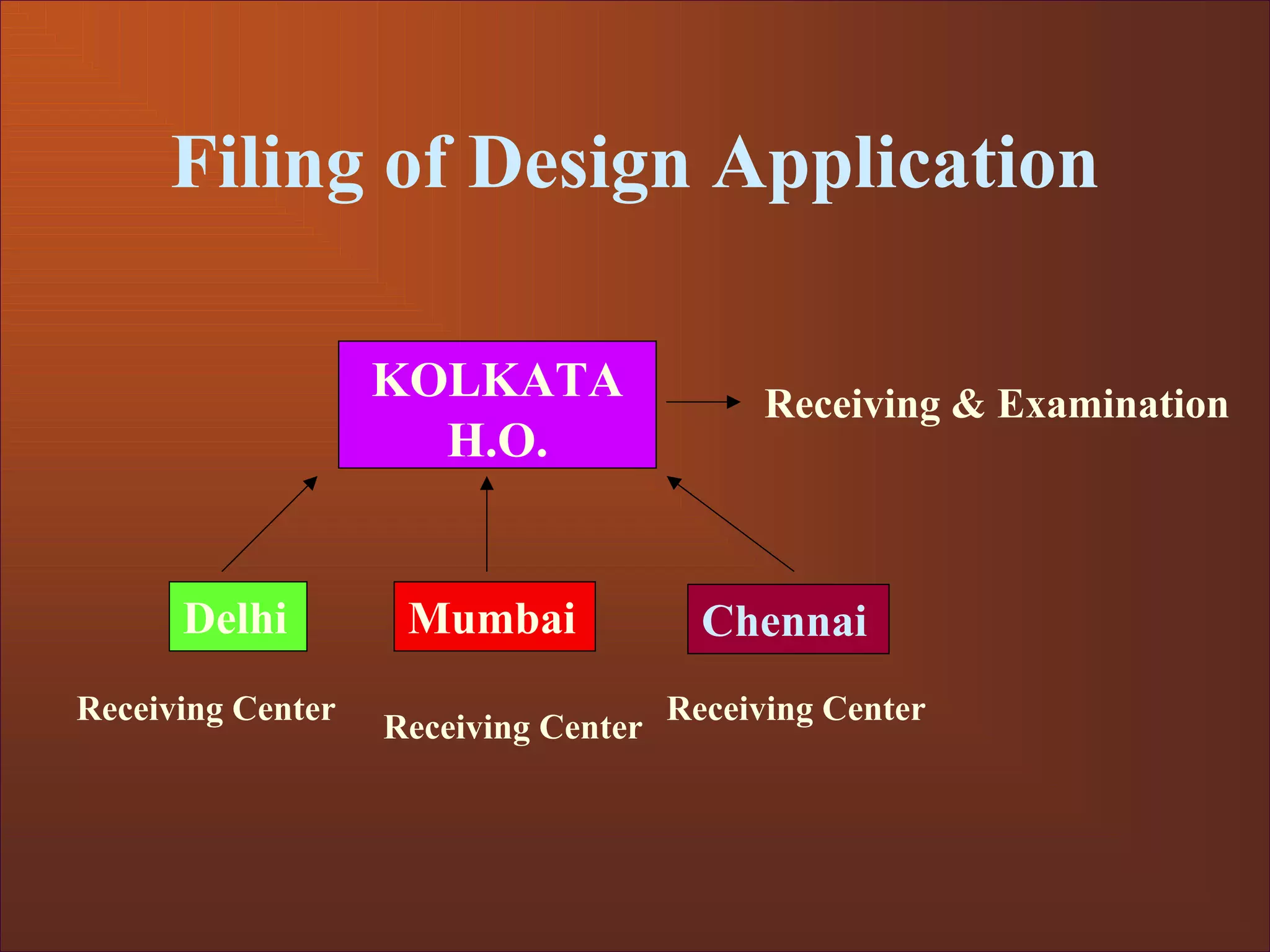 Filing of Design Application
KOLKATA
H.O.
Receiving & Examination
Delhi Chennai
Mumbai
Receiving Center
Receiving Center
Receiving Center
 