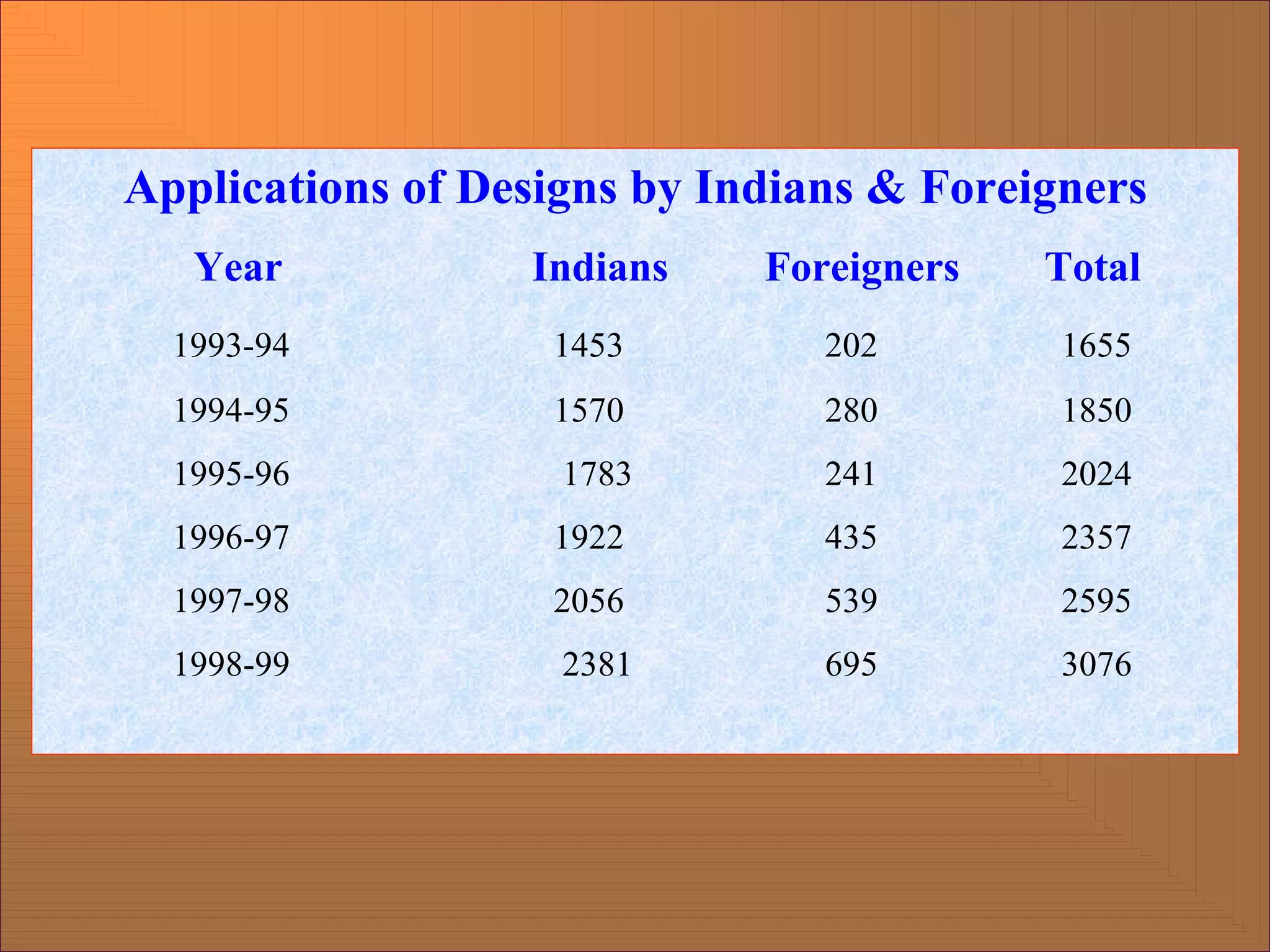 Applications of Designs by Indians & Foreigners
Year Indians Foreigners Total
1993-94 1453 202 1655
1994-95 1570 280 1850
1995-96 1783 241 2024
1996-97 1922 435 2357
1997-98 2056 539 2595
1998-99 2381 695 3076
 