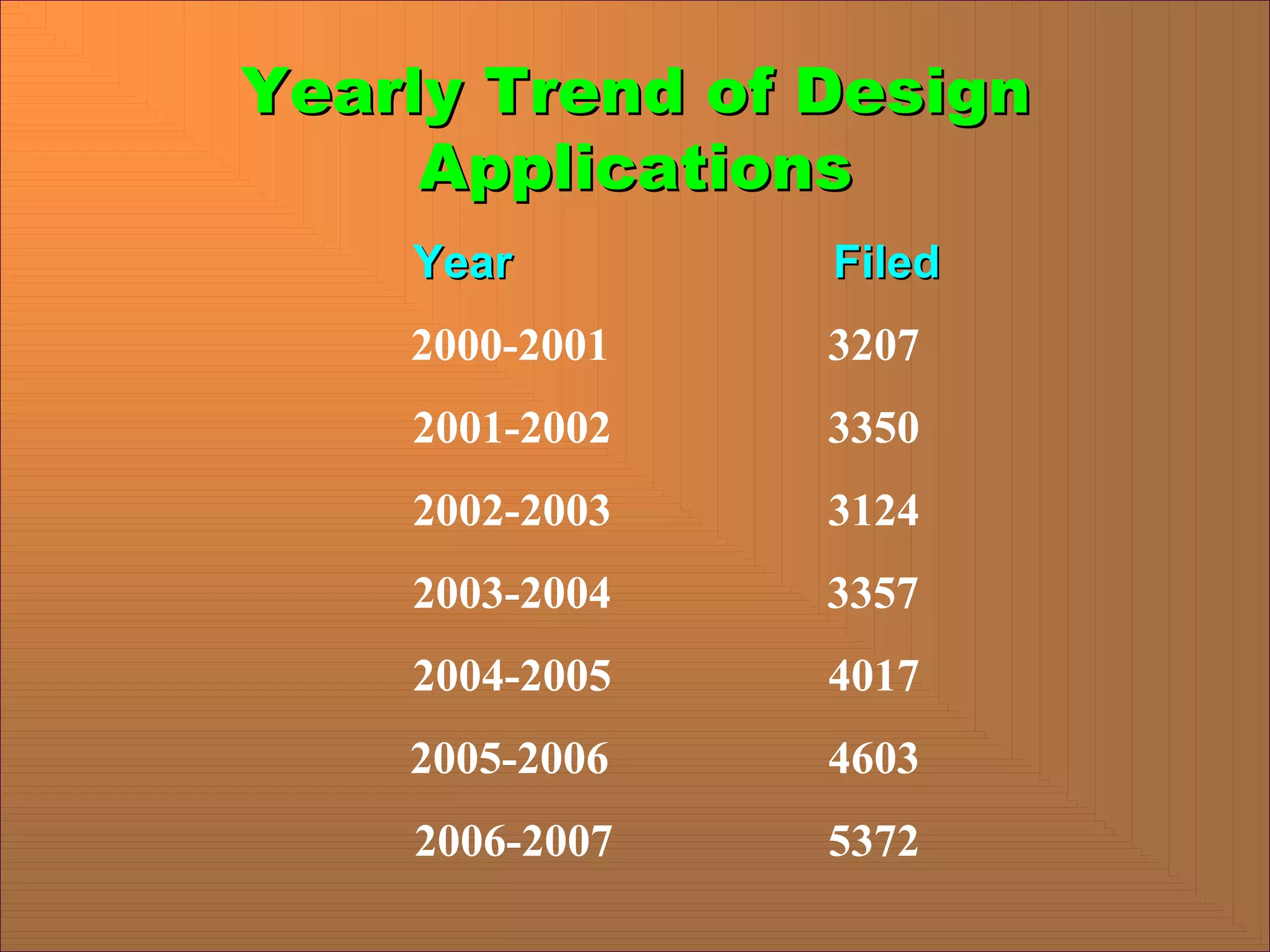 Yearly Trend of Design
Yearly Trend of Design
Applications
Applications
Year
Year Filed
Filed
2000-2001 3207
2001-2002 3350
2002-2003 3124
2003-2004 3357
2004-2005 4017
2005-2006 4603
2006-2007 5372
 