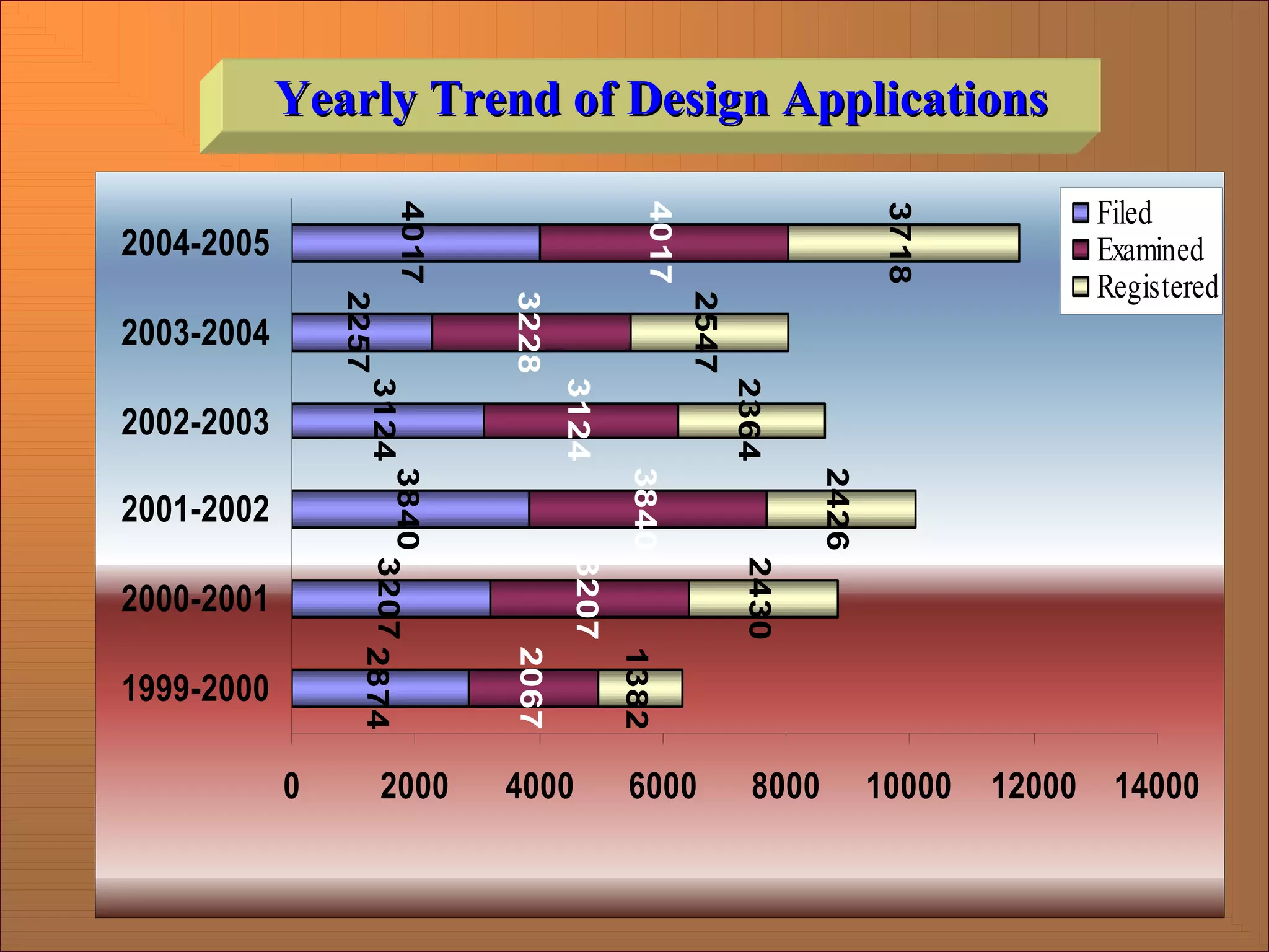 Yearly Trend of Design Applications
Yearly Trend of Design Applications
2874
3207
3840
3124
2257
4017
2067
3207
3840
3124
3228
4017
1382
2430
2426
2364
2547
3718
0 2000 4000 6000 8000 10000 12000 14000
1999-2000
2000-2001
2001-2002
2002-2003
2003-2004
2004-2005
Filed
Examined
Registered
 