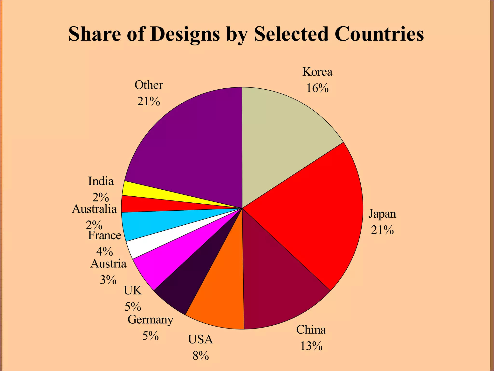 Share of Designs by Selected Countries
Korea
16%
Japan
21%
Other
21%
UK
5%
Germany
5% USA
8%
Australia
2%
France
4%
Austria
3%
India
2%
China
13%
 