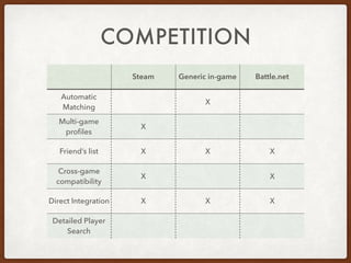 COMPETITION
Steam Generic in-game Battle.net
Automatic
Matching
X
Multi-game
proﬁles
X
Friend’s list X X X
Cross-game
compatibility
X X
Direct Integration X X X
Detailed Player
Search
 