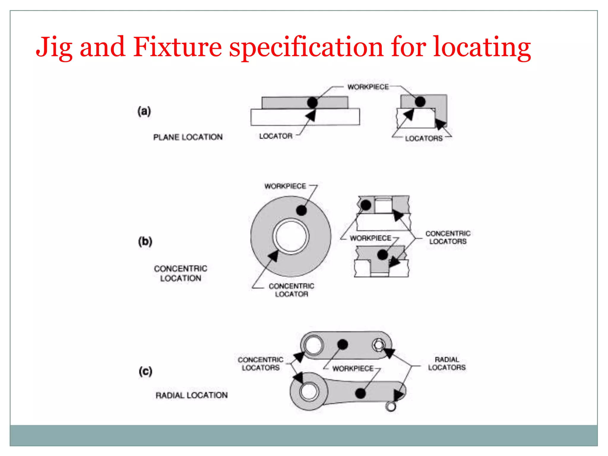 Jig and Fixture specification for locating
 