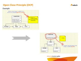 Example
Open Close Principle (OCP)
 