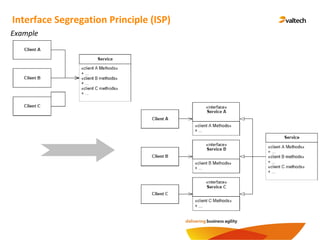 Example
Interface Segregation Principle (ISP)
 