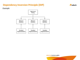 Example
Dependency Inversion Principle (DIP)
 
