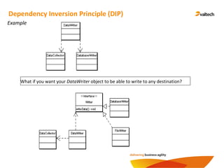 Example
Dependency Inversion Principle (DIP)
What if you want your DataWriter object to be able to write to any destination?
 
