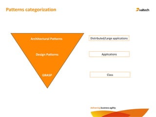 Patterns categorization
Distributed/Large applications
Applications
Class
Architectural Patterns
Design Patterns
GRASP
 