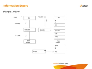 Example : Answer
Information Expert
Sale
date
time
total()
:Salet := total()
sli:SalesLineItem
SalesLineItem
quantity
subtotal()
2: st :=subtotal()
:Product
Specification
2.1: p := price()
Product
Specification
description
price
UPC
price()Newmethod
SalesLineItem
:SalesLineItem
1*: [foreach]sli :=next()
 