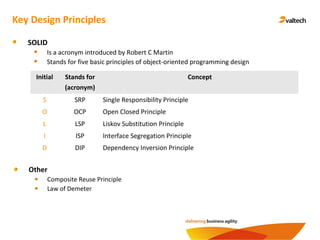 Key Design Principles
SOLID
Is a acronym introduced by Robert C Martin
Stands for five basic principles of object-oriented programming design
Initial Stands for
(acronym)
Concept
S SRP Single Responsibility Principle
O OCP Open Closed Principle
L LSP Liskov Substitution Principle
I ISP Interface Segregation Principle
D DIP Dependency Inversion Principle
Other
Composite Reuse Principle
Law of Demeter
 
