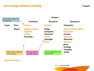 Core Design Patterns Catalog
Purpose
Creational Structural Behavioral
Scope Class Factory Adapter Interpreter
Object Abstract Factory
Singleton
Builder
Prototype
Bridge
Composite
Decorator
Facade
Flyweight
Proxy
Chain of Responsibility
Command
Iterator
Mediator
Memento
Observer
State
Strategy
Template
Visitor
Defer object creation to
another class
Defer object creation to
another object
Describe algorithms and
flow control
Describe ways to
assemble objects
Important patterns
 