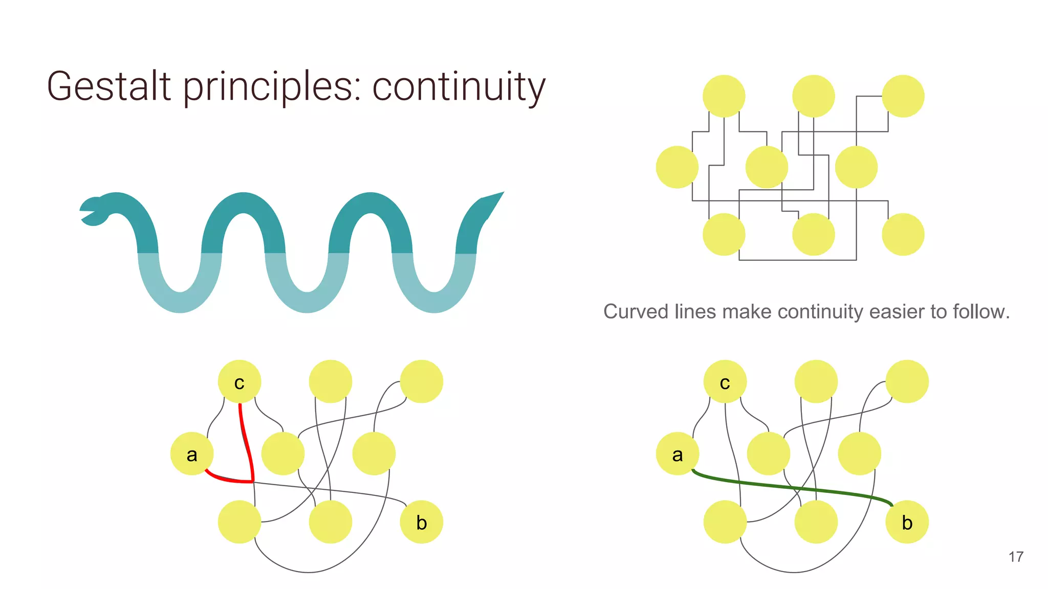 Gestalt principles: continuity
17
c
a
b
c
a
b
Curved lines make continuity easier to follow.
 