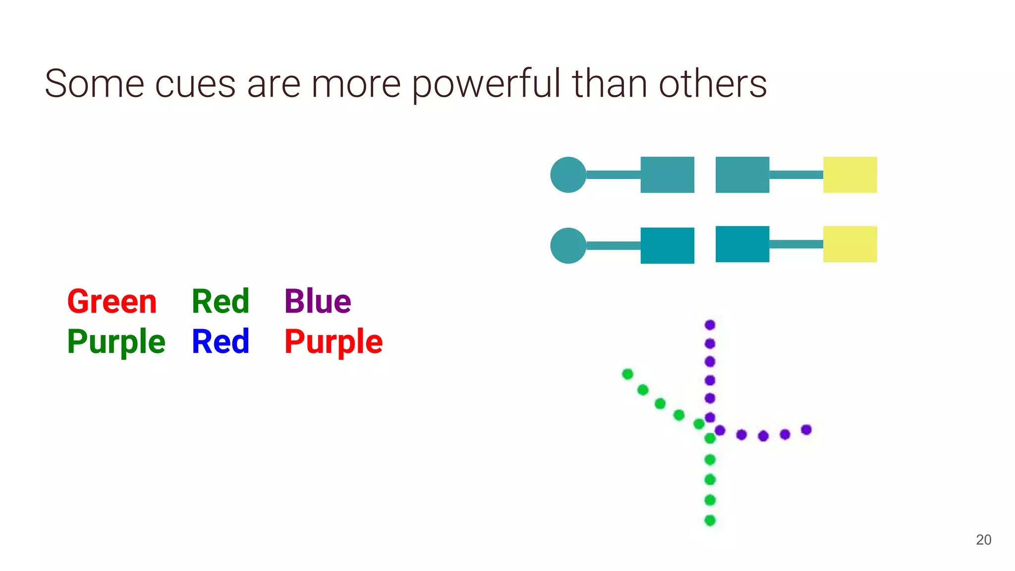 20
Some cues are more powerful than others
Green Red Blue
Purple Red Purple
 