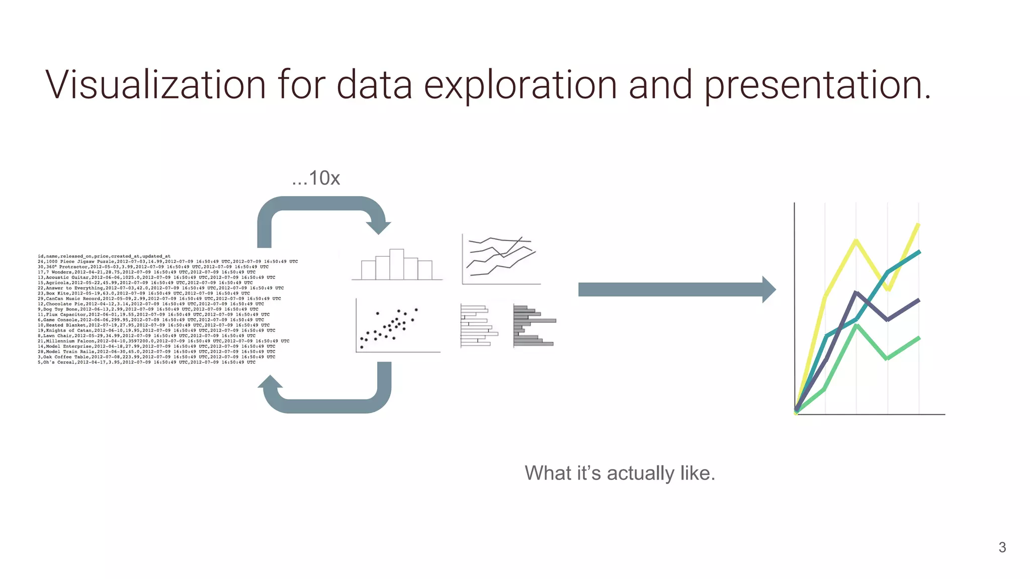 Visualization for data exploration and presentation.
3
...10x
What it’s actually like.
 