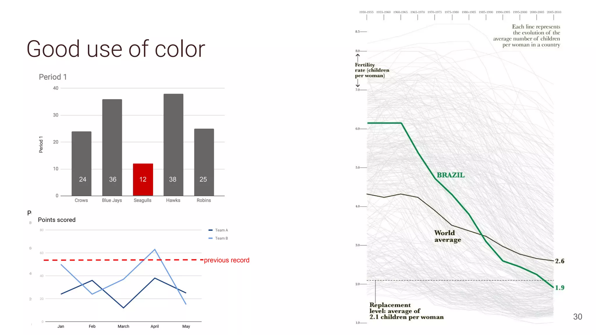 Good use of color
previous record
24 36 12 38 25
30
 