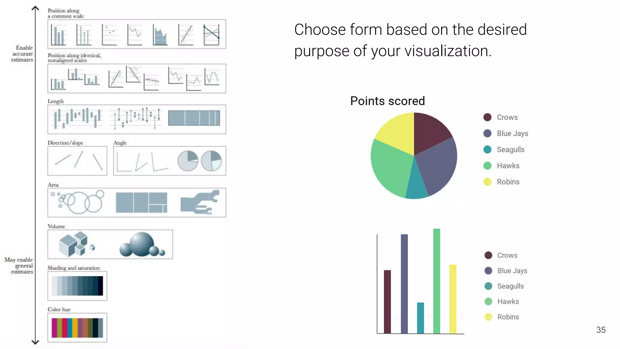 24 36 12 38 25
Choose form based on the desired
purpose of your visualization.
35
 