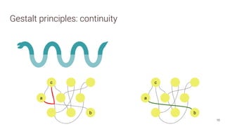 Gestalt principles: continuity
16
c
a
b
c
a
b
 