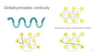 Gestalt principles: continuity
17
c
a
b
c
a
b
Curved lines make continuity easier to follow.
 