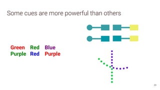 20
Some cues are more powerful than others
Green Red Blue
Purple Red Purple
 
