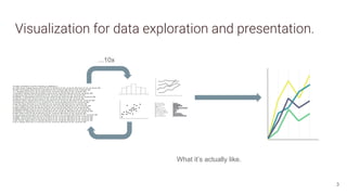 Visualization for data exploration and presentation.
3
...10x
What it’s actually like.
 