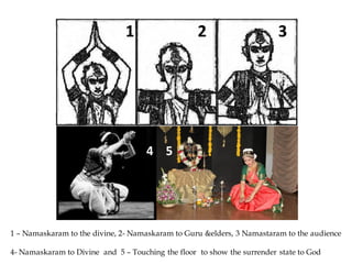 4 5
1 – Namaskaram to the divine, 2- Namaskaram to Guru &elders, 3 Namastaram to the audience
4- Namaskaram to Divine and 5 – Touching the floor to show the surrender state to God
1 2 3
 