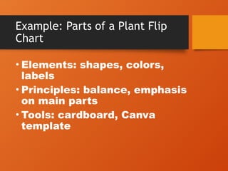 Example: Parts of a Plant Flip
Chart
• Elements: shapes, colors,
labels
• Principles: balance, emphasis
on main parts
• Tools: cardboard, Canva
template
 