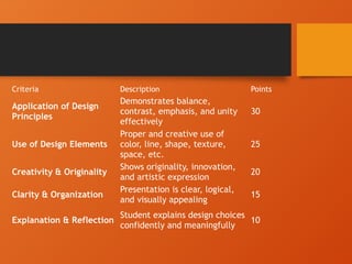 Criteria Description Points
Application of Design
Principles
Demonstrates balance,
contrast, emphasis, and unity
effectively
30
Use of Design Elements
Proper and creative use of
color, line, shape, texture,
space, etc.
25
Creativity & Originality
Shows originality, innovation,
and artistic expression
20
Clarity & Organization
Presentation is clear, logical,
and visually appealing
15
Explanation & Reflection
Student explains design choices
confidently and meaningfully
10
 