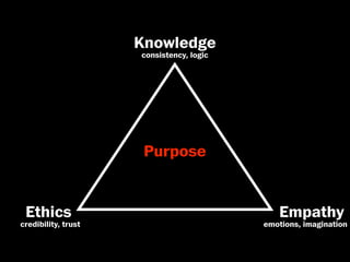 Knowledge
                     consistency, logic




                      Purpose


 Ethics                                      Empathy
credibility, trust                        emotions, imagination
 