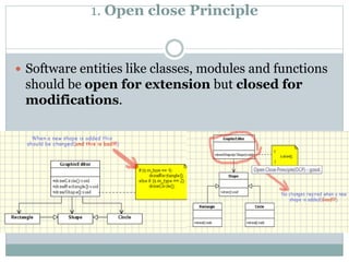 1. Open close Principle
 Software entities like classes, modules and functions
should be open for extension but closed for
modifications.
 
