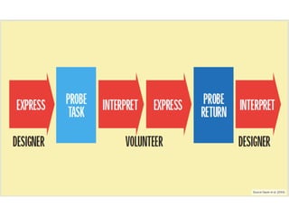 Source Gaver et al. (2004)
 