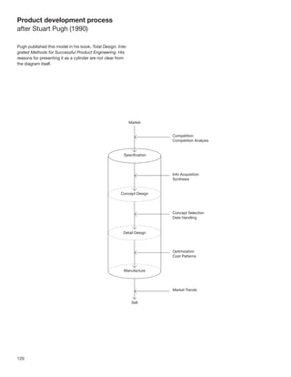 Product development process
after Stuart Pugh (1990)

Pugh published this model in his book, Total Design: Inte-
grated Methods for Successful Product Engineering. His
reasons for presenting it as a cylinder are not clear from
the diagram itself.




120
 