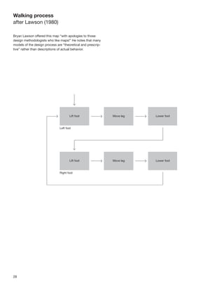 Walking process
after Lawson (1980)

Bryan Lawson offered this map “with apologies to those
design methodologists who like maps!” He notes that many
models of the design process are “theoretical and prescrip-
tive” rather than descriptions of actual behavior.




28
 