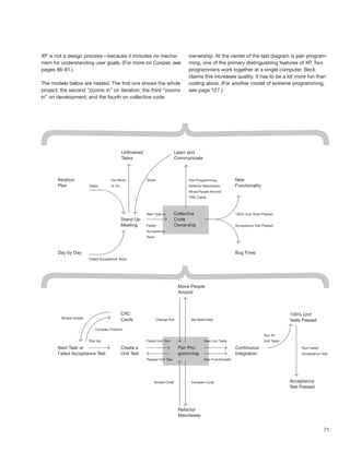 XP is not a design process—because it includes no mecha-        ownership. At the center of the last diagram is pair program-
nism for understanding user goals. (For more on Cooper, see     ming, one of the primary distinguishing features of XP. Two
pages 86-91.)                                                   programmers work together at a single computer. Beck
                                                                claims this increases quality. It has to be a lot more fun than
The models below are nested. The ﬁrst one shows the whole       coding alone. (For another model of extreme programming,
project; the second “zooms in” on iteration; the third “zooms   see page 127.)
in” on development; and the fourth on collective code




                                                                                                                             71
 