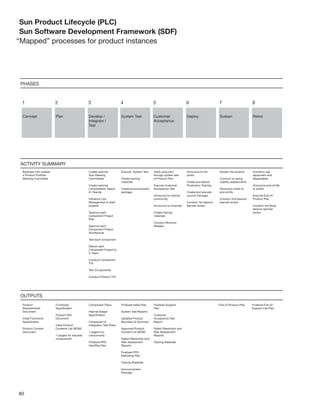 Sun Product Lifecycle (PLC)
 Sun Software Development Framework (SDF)
“Mapped” processes for product instances




80
 
