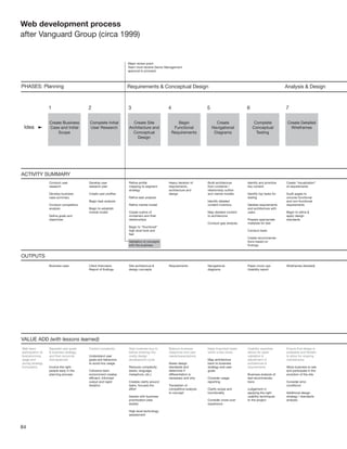 Web development process
after Vanguard Group (circa 1999)




84
 