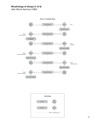 Morphology of design (1 of 3)
after Morris Asimow (1962)




                                93
 