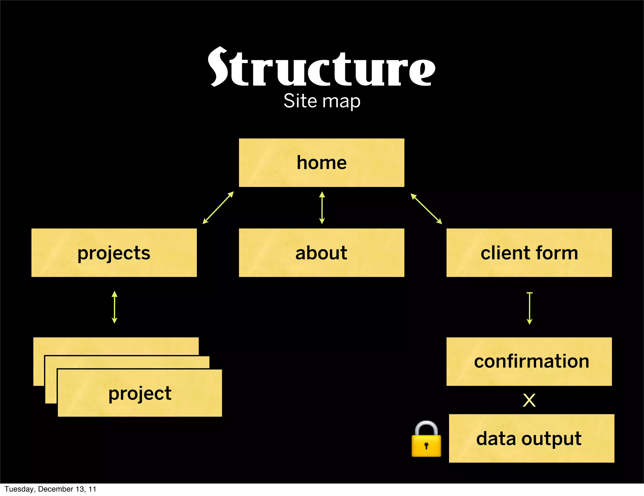 Structure
                                       Site map


                                        home



                  projects              about     client form




                                                  conﬁrmation
                           project                    X

                                                  data output

Tuesday, December 13, 11
 