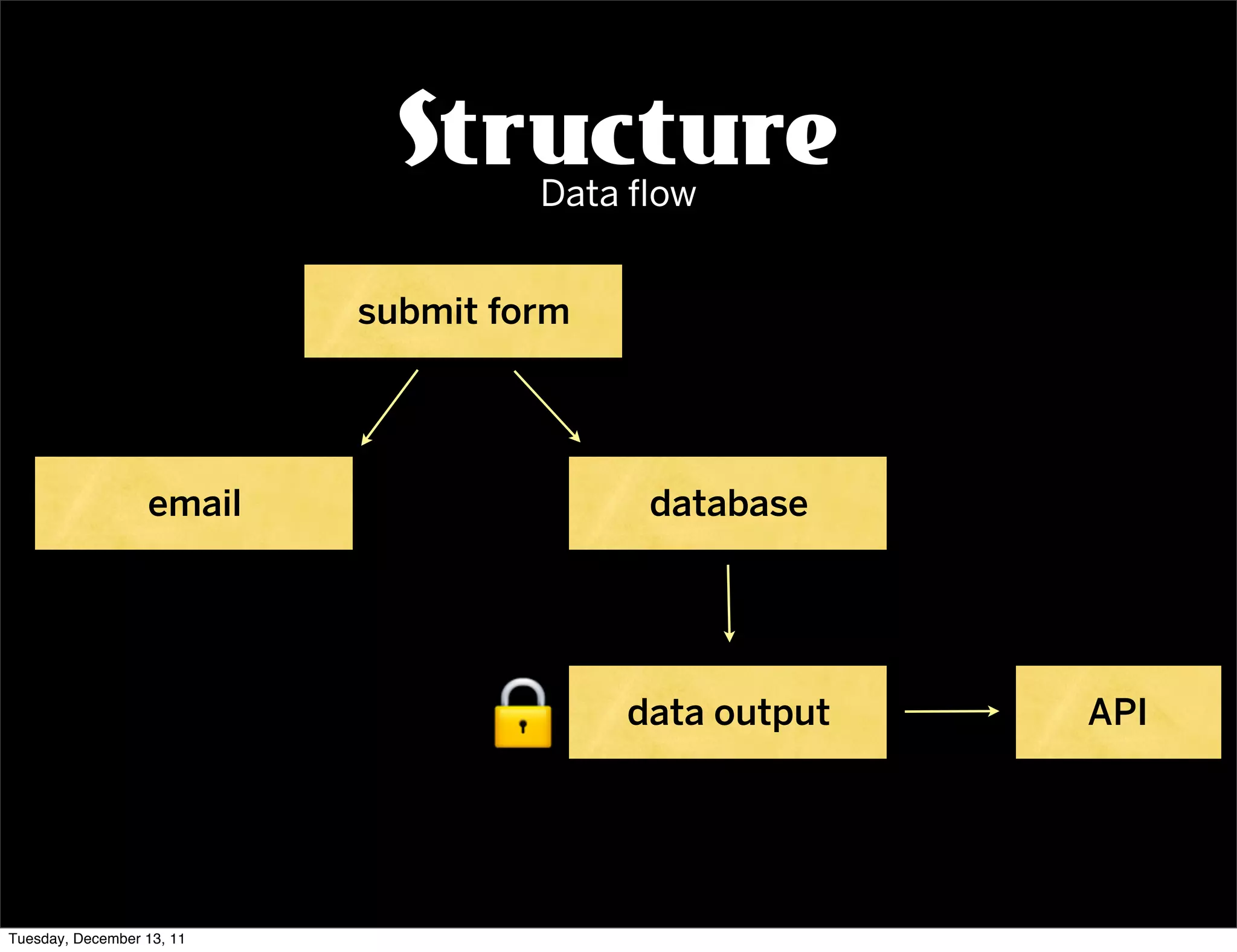 Structure
                                    Data ﬂow


                           submit form




                  email                   database




                                         data output   API




Tuesday, December 13, 11
 