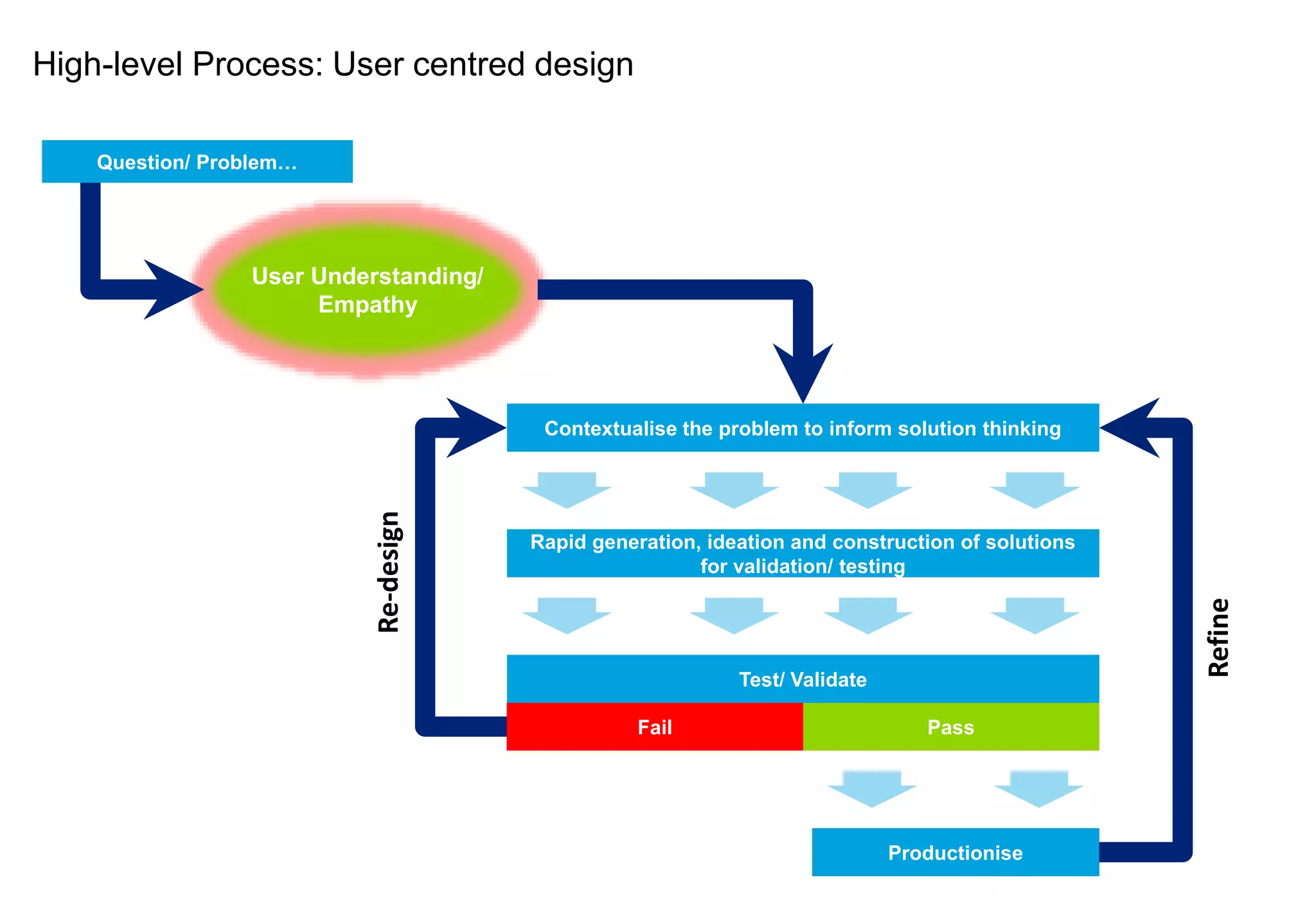 Contextualise the problem to inform solution thinking
Rapid generation, ideation and construction of solutions
for validation/ testing
User Understanding/
Empathy
Productionise
Refine
Re-design
Pass
Fail
Test/ Validate
Question/ Problem…
High-level Process: User centred design