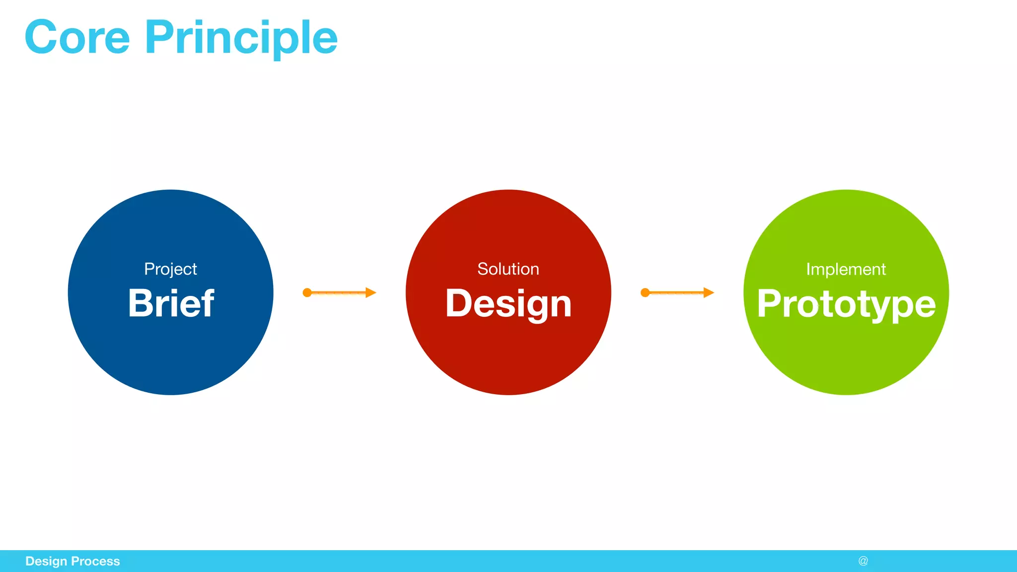 Project 
Brief
Solution 
Design
Implement 
Prototype
Design Process @
Core Principle
 