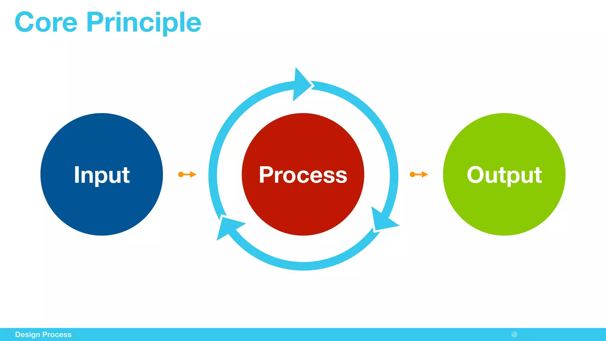 Input Process Output
Design Process @
Core Principle
 