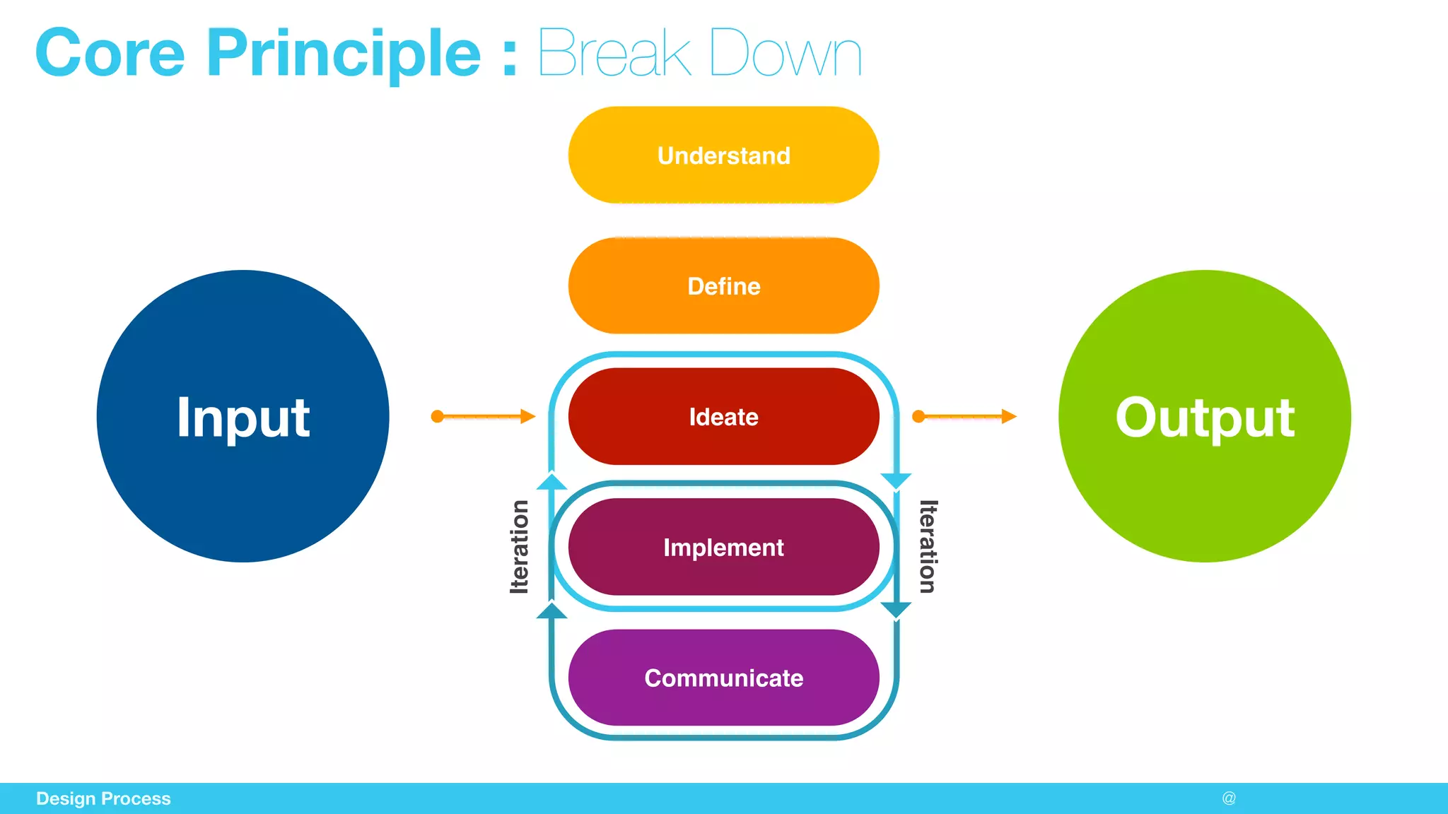 Input OutputIdeate
Deﬁne
Implement
Understand
Communicate
Iteration
Iteration
Design Process @
Core Principle : Break Down
 