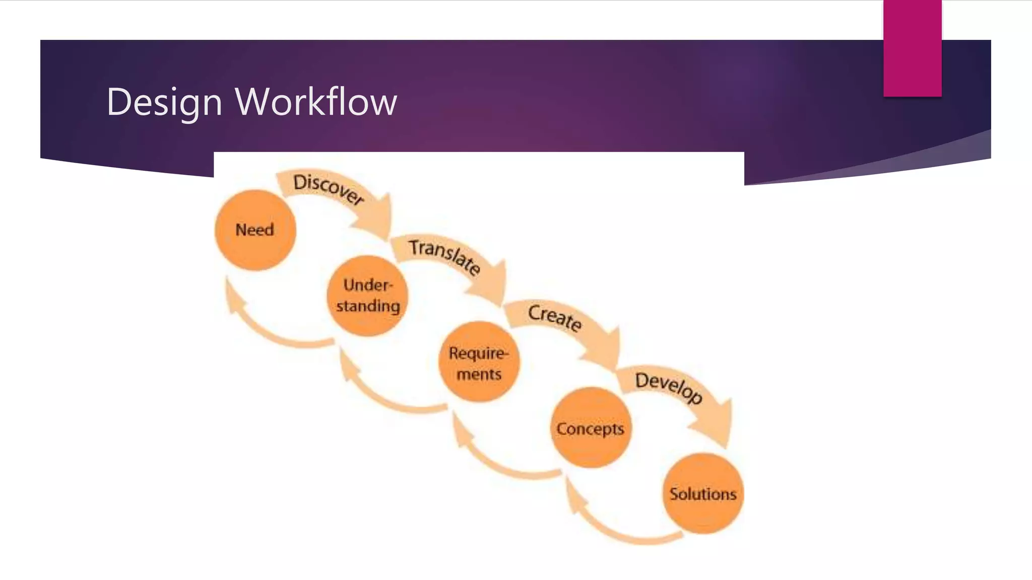 Design process | PPTX