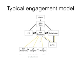 Typical engagement model
Client
Sales
Team
StakeholderPM
DEVS
lead
Designer
UI
Designer
UX
Designer
IxD
Designer
Creative team
 